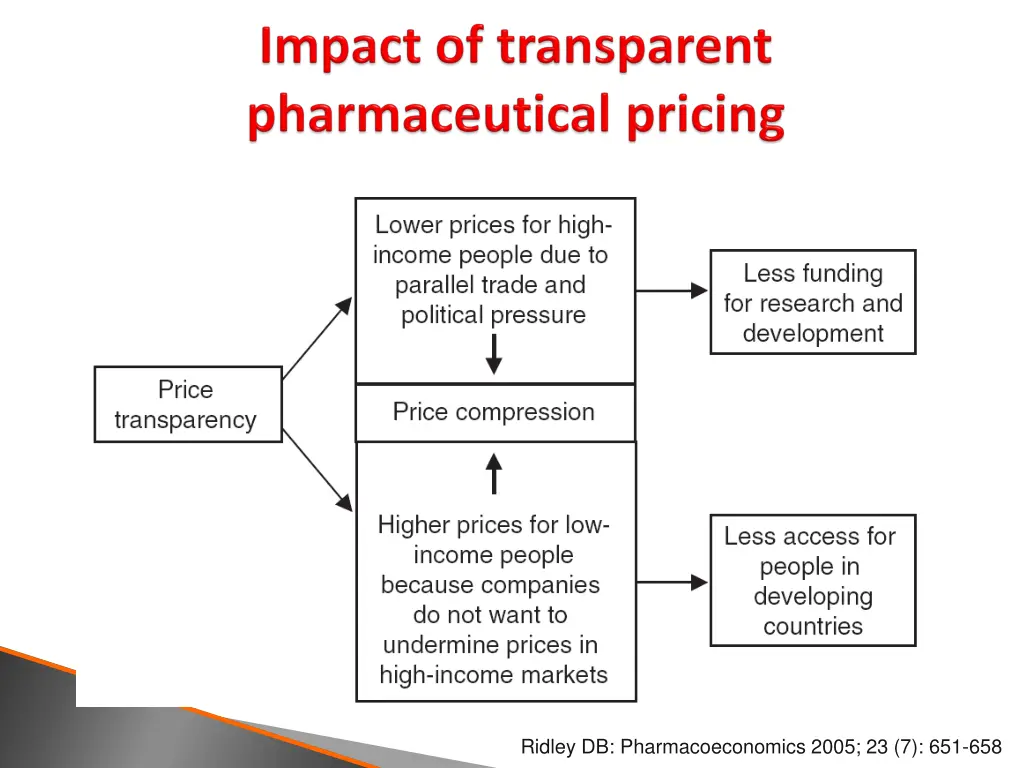 ridley db pharmacoeconomics 2005 23 7 651 658