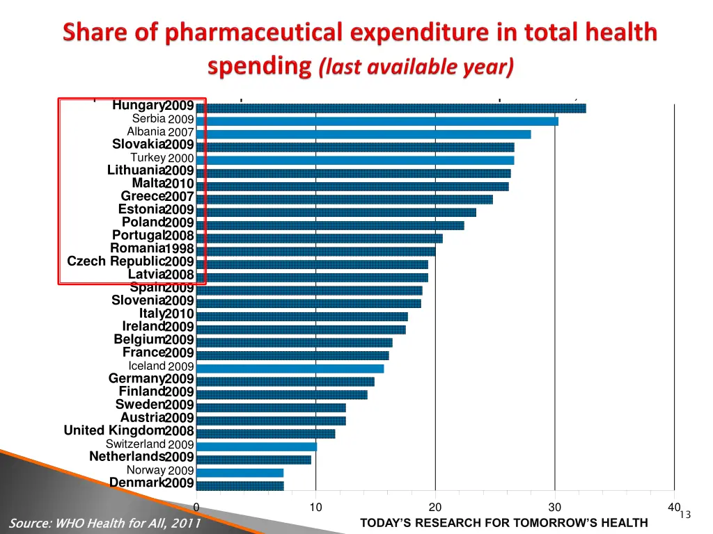total pharmaceutical expenditure as of total