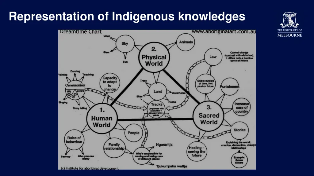 representation of indigenous knowledges