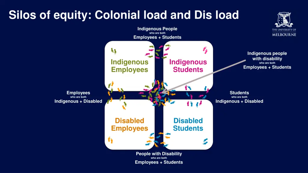 silos of equity colonial load and dis load