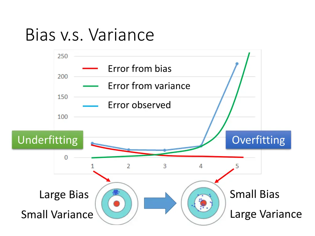 bias v s variance