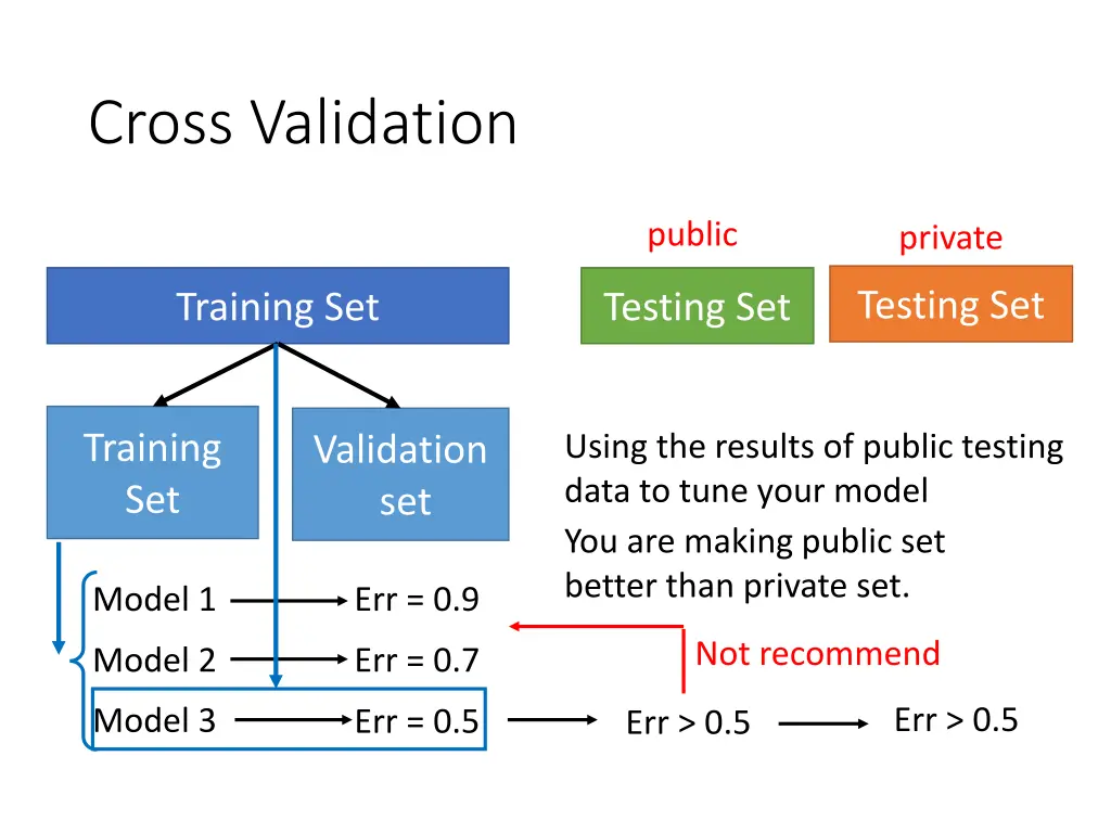 cross validation