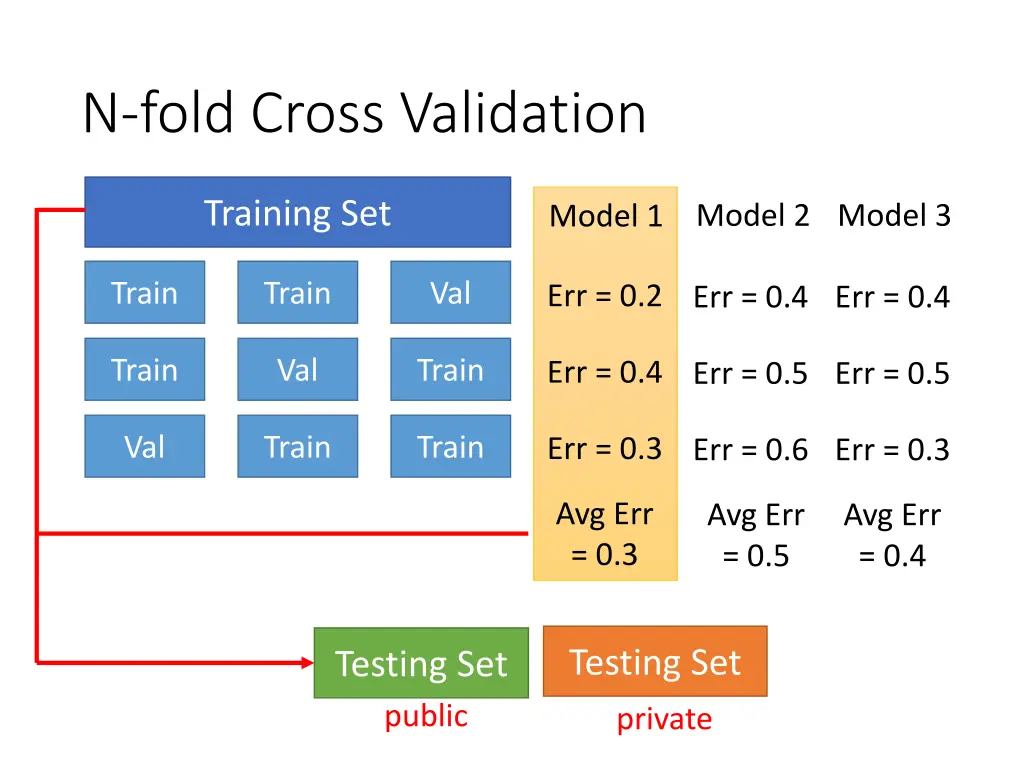 n fold cross validation