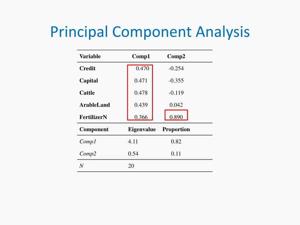 principal component analysis