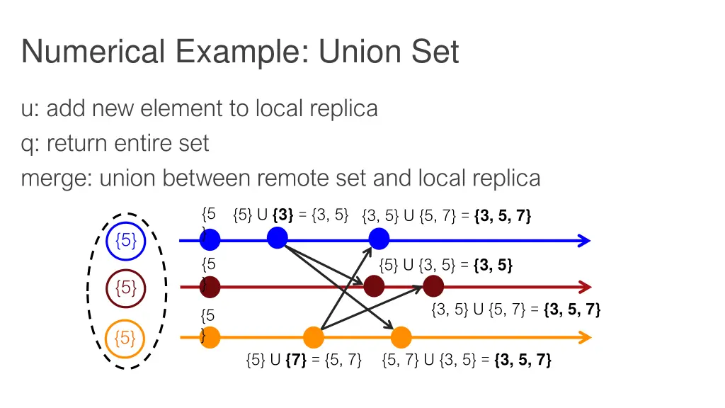 numerical example union set