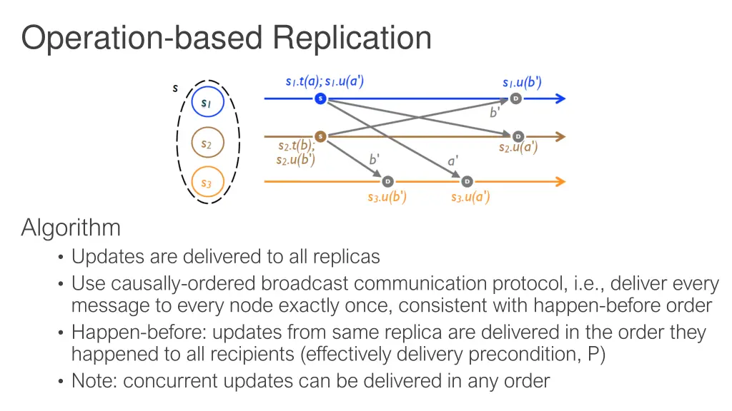 operation based replication 1