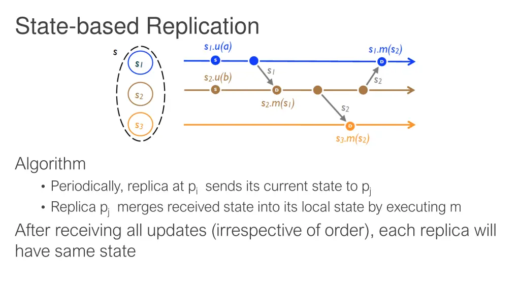 state based replication 1