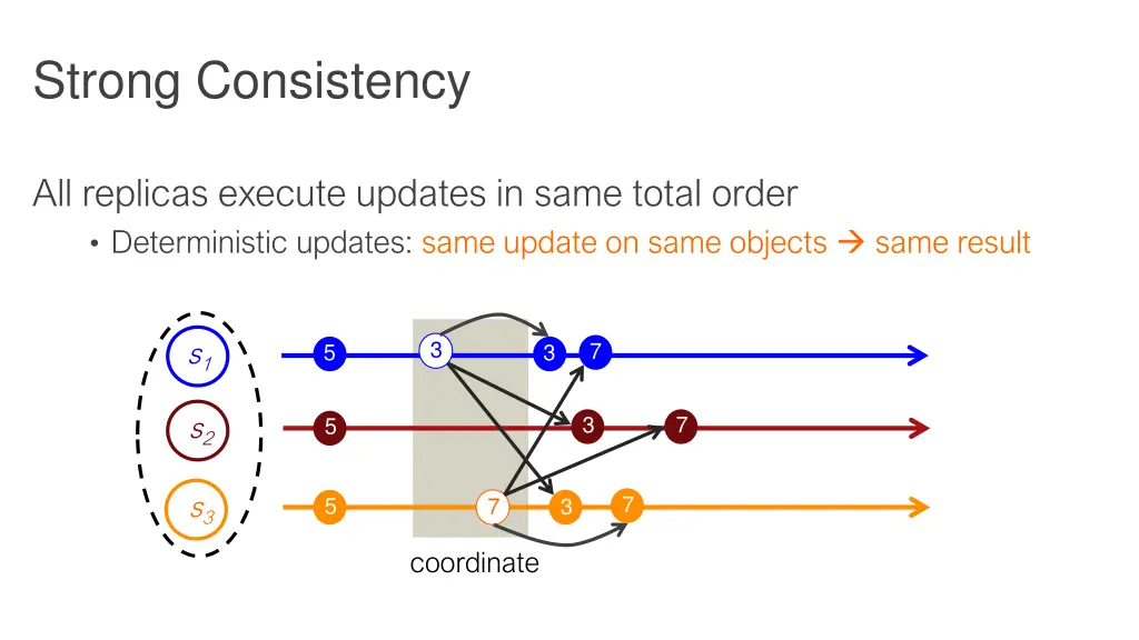 strong consistency