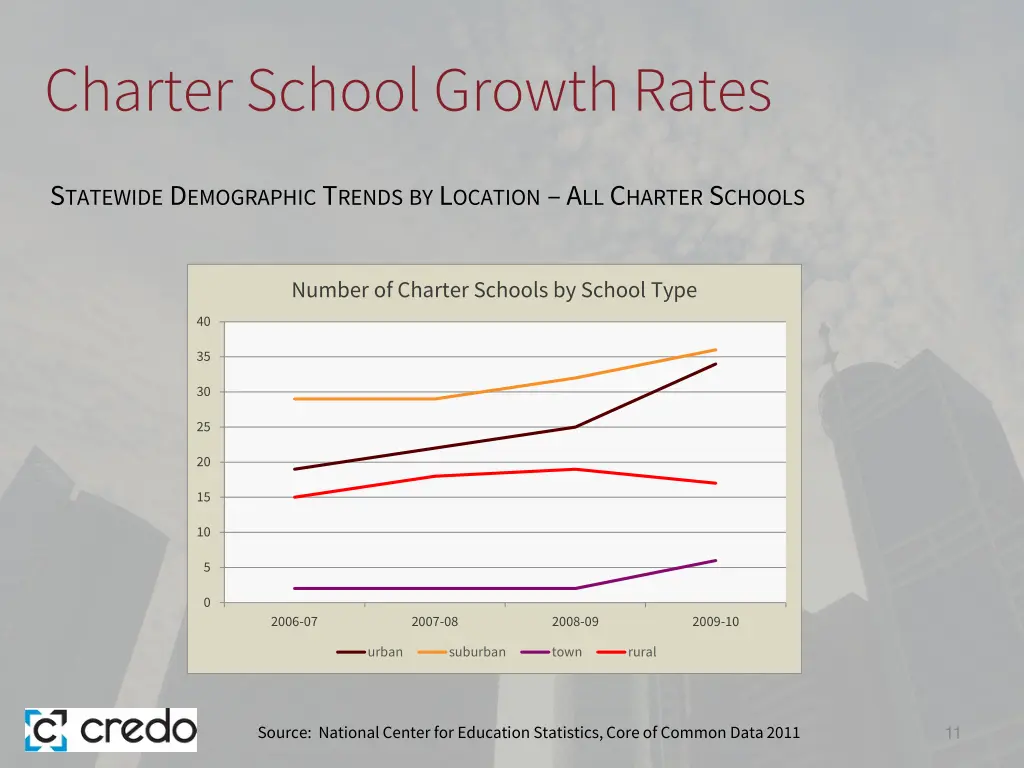 charter school growth rates