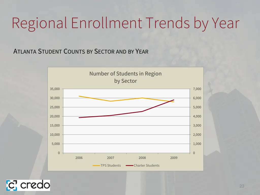 regional enrollment trends by year
