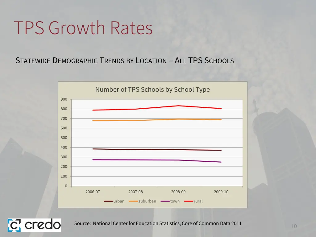 tps growth rates