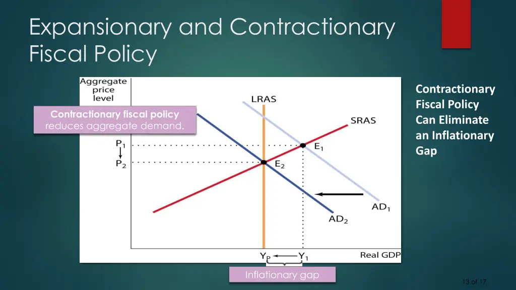 expansionary and contractionary fiscal policy 2