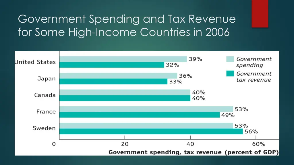 government spending and tax revenue for some high