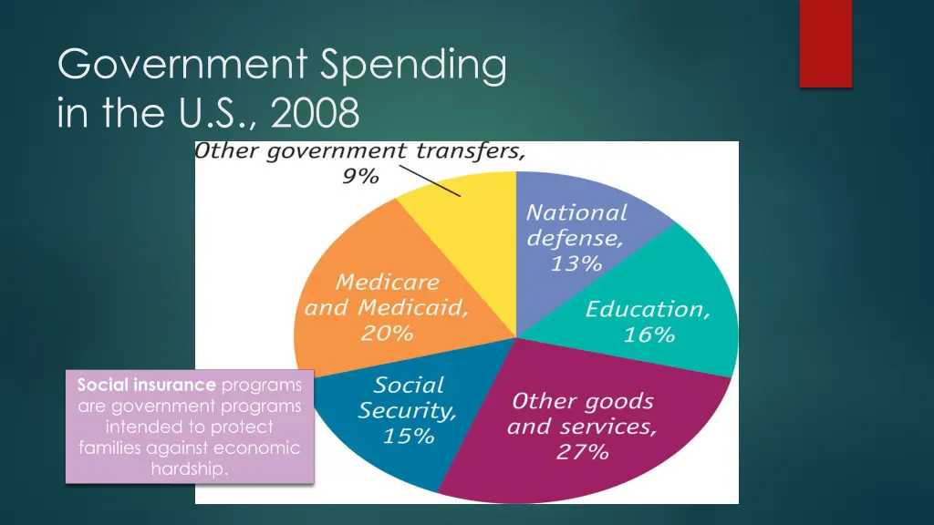 government spending in the u s 2008
