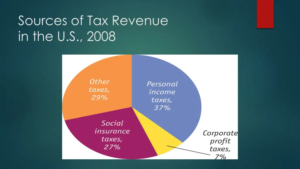 sources of tax revenue in the u s 2008