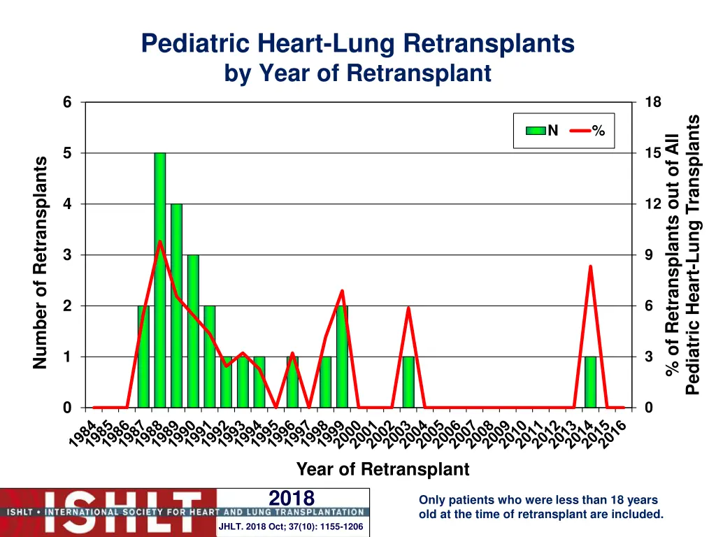 pediatric heart lung retransplants by year