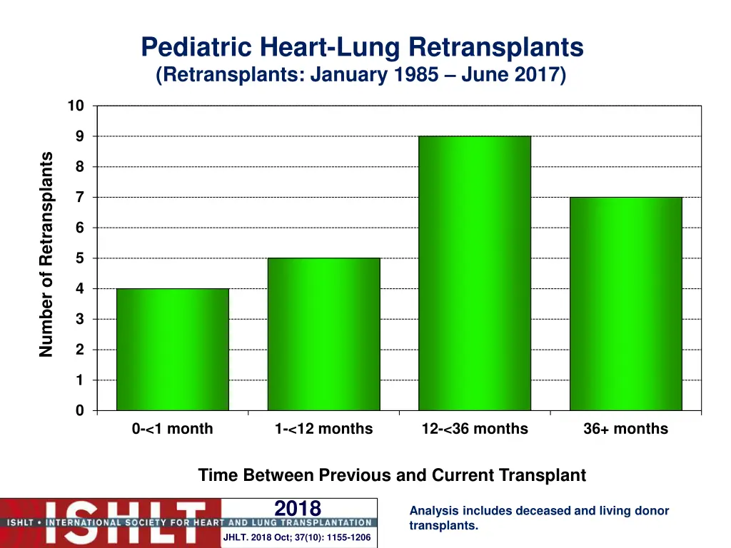 pediatric heart lung retransplants retransplants
