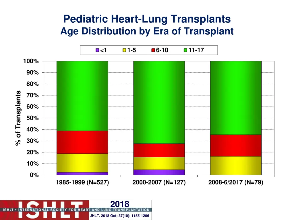 pediatric heart lung transplants age distribution 1