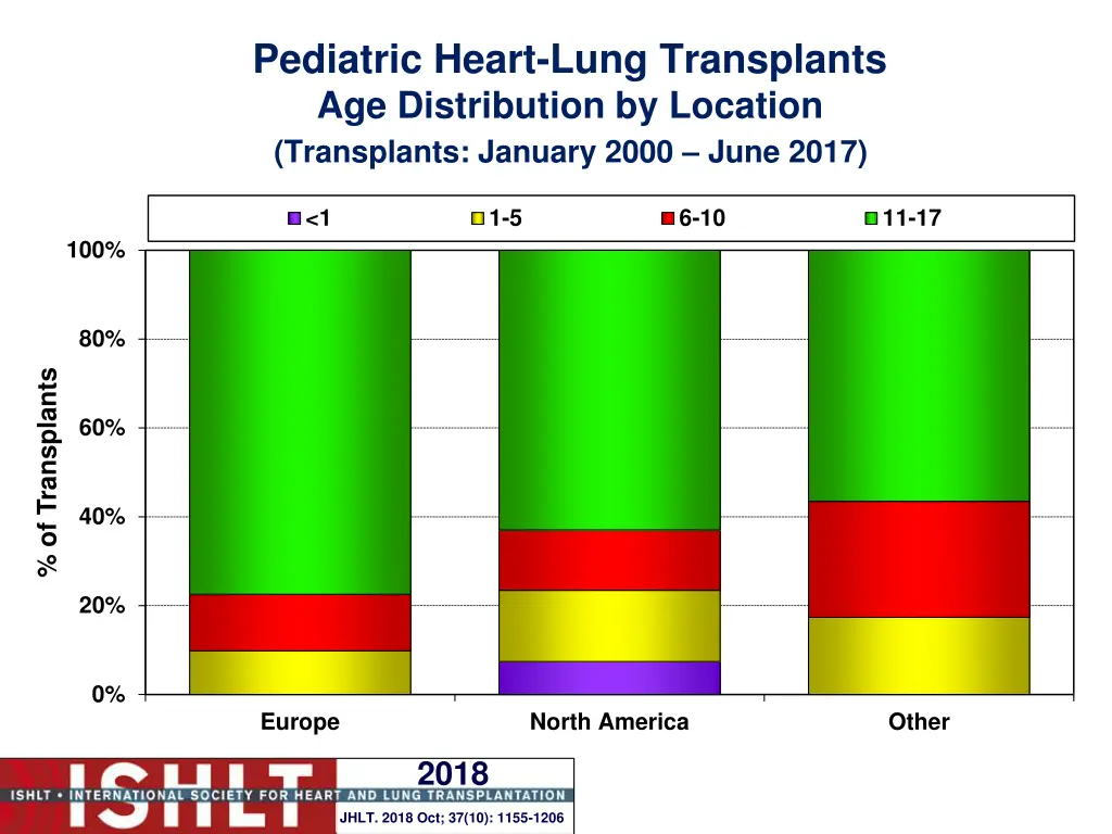 pediatric heart lung transplants age distribution 2