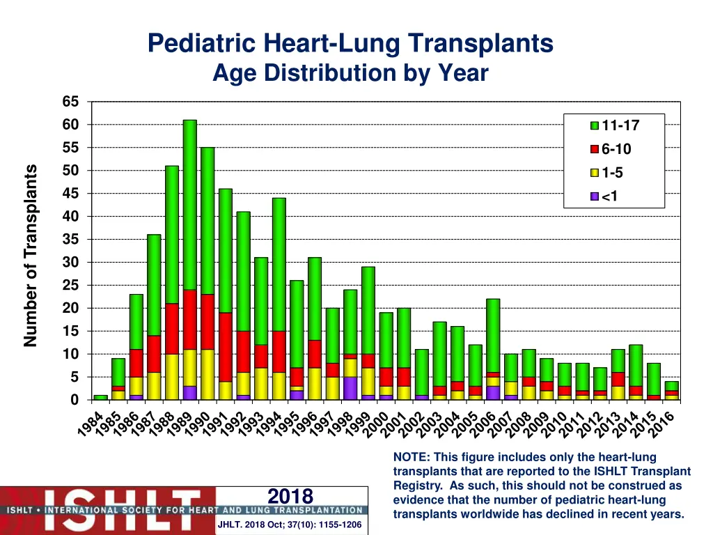 pediatric heart lung transplants age distribution