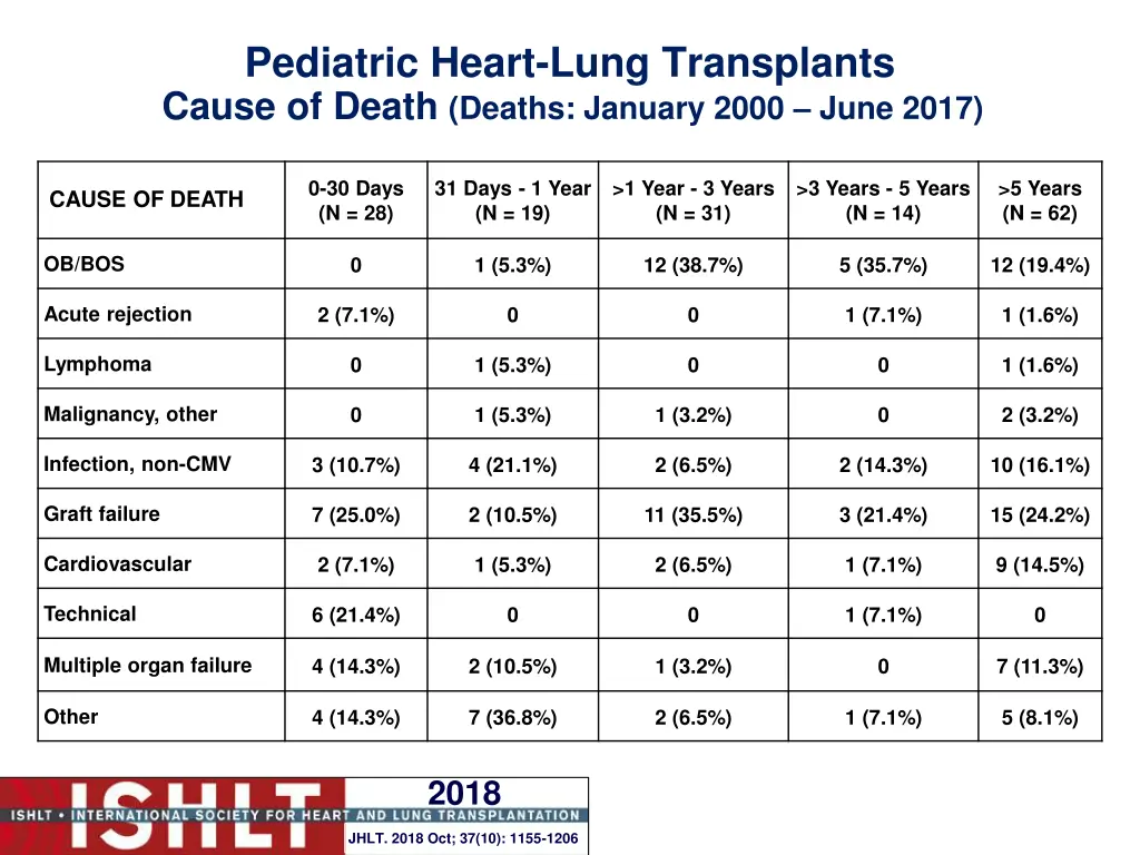 pediatric heart lung transplants cause of death