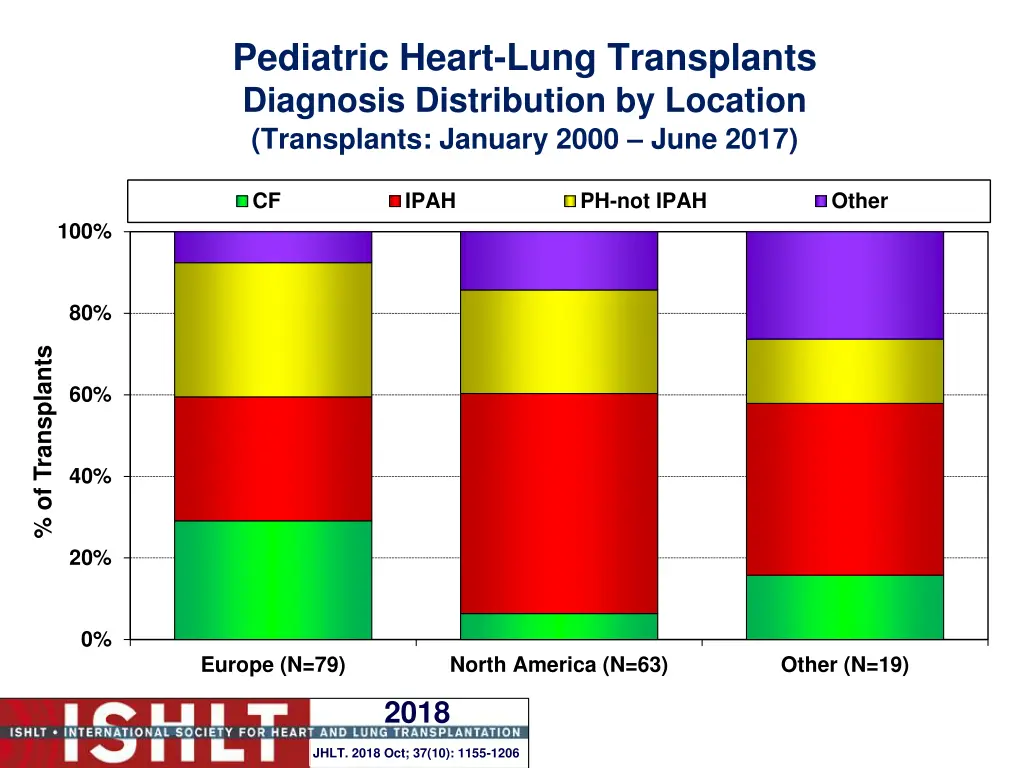pediatric heart lung transplants diagnosis 1
