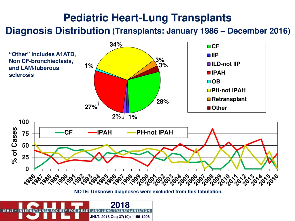 pediatric heart lung transplants diagnosis