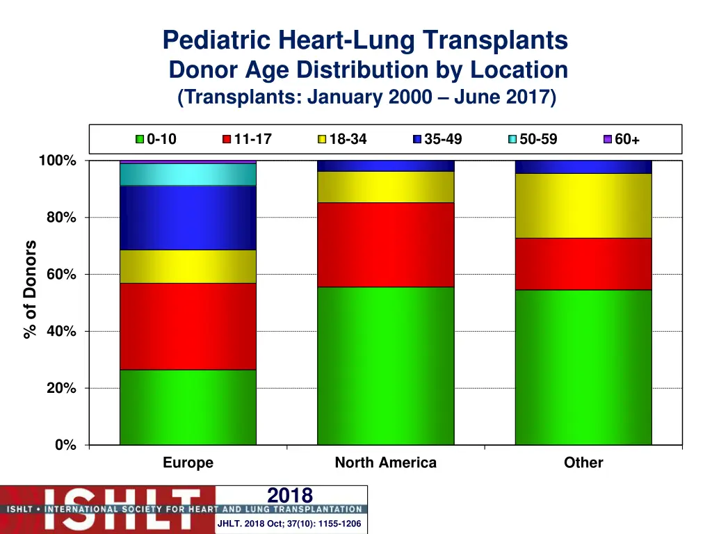 pediatric heart lung transplants donor 1