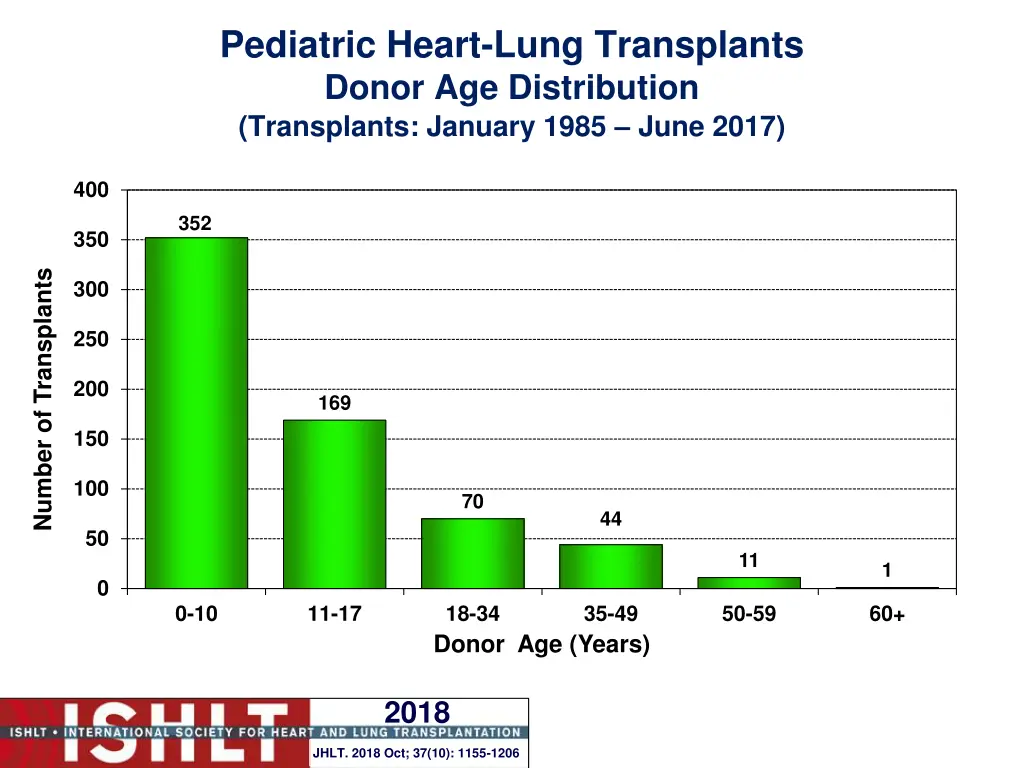 pediatric heart lung transplants donor