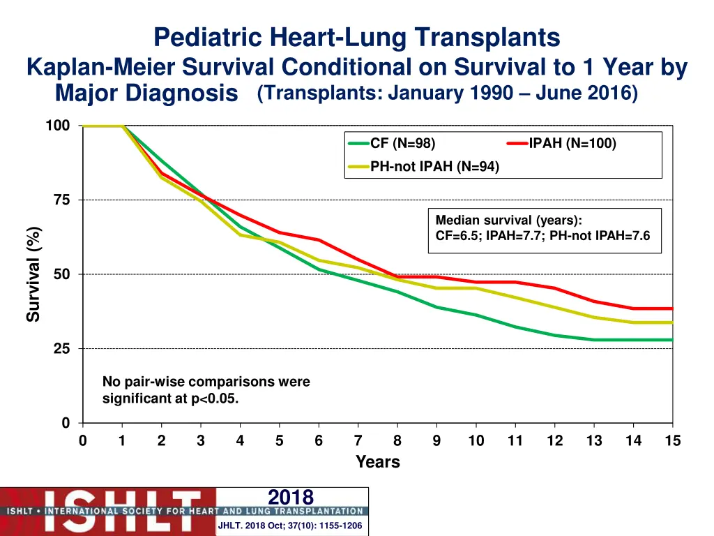 pediatric heart lung transplants kaplan meier 1