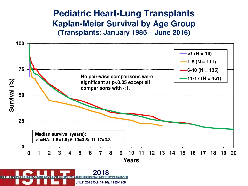 pediatric heart lung transplants kaplan meier 2
