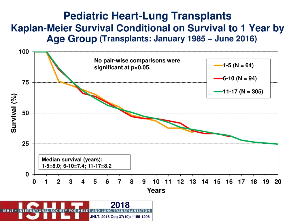 pediatric heart lung transplants kaplan meier 3