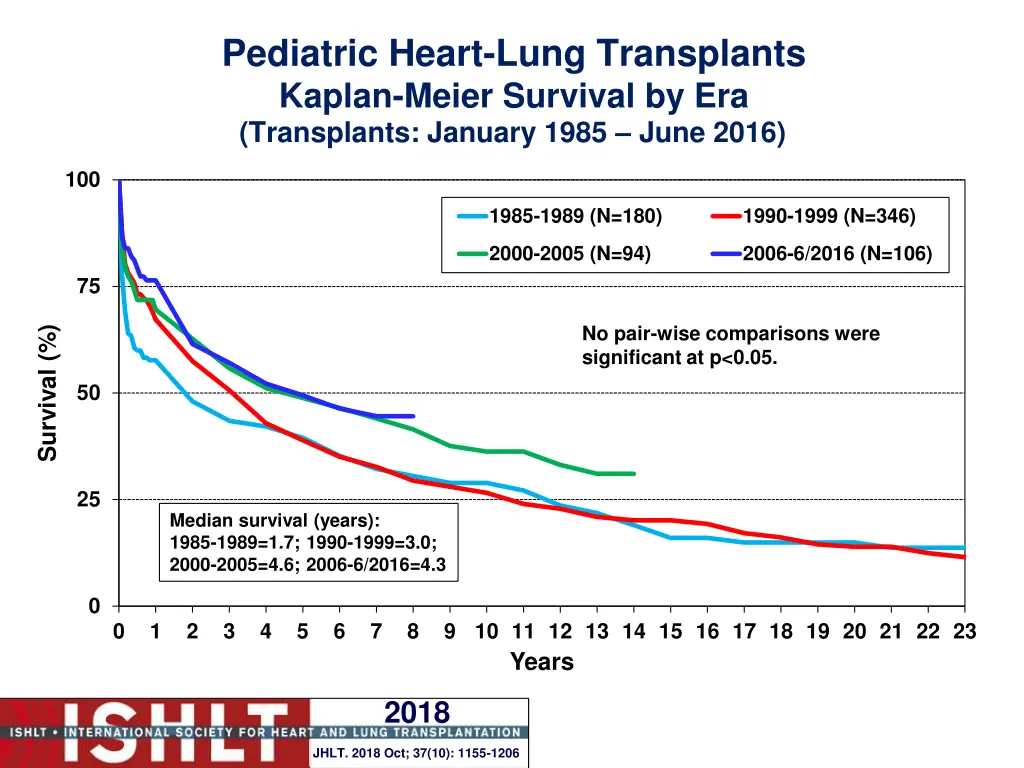 pediatric heart lung transplants kaplan meier 4