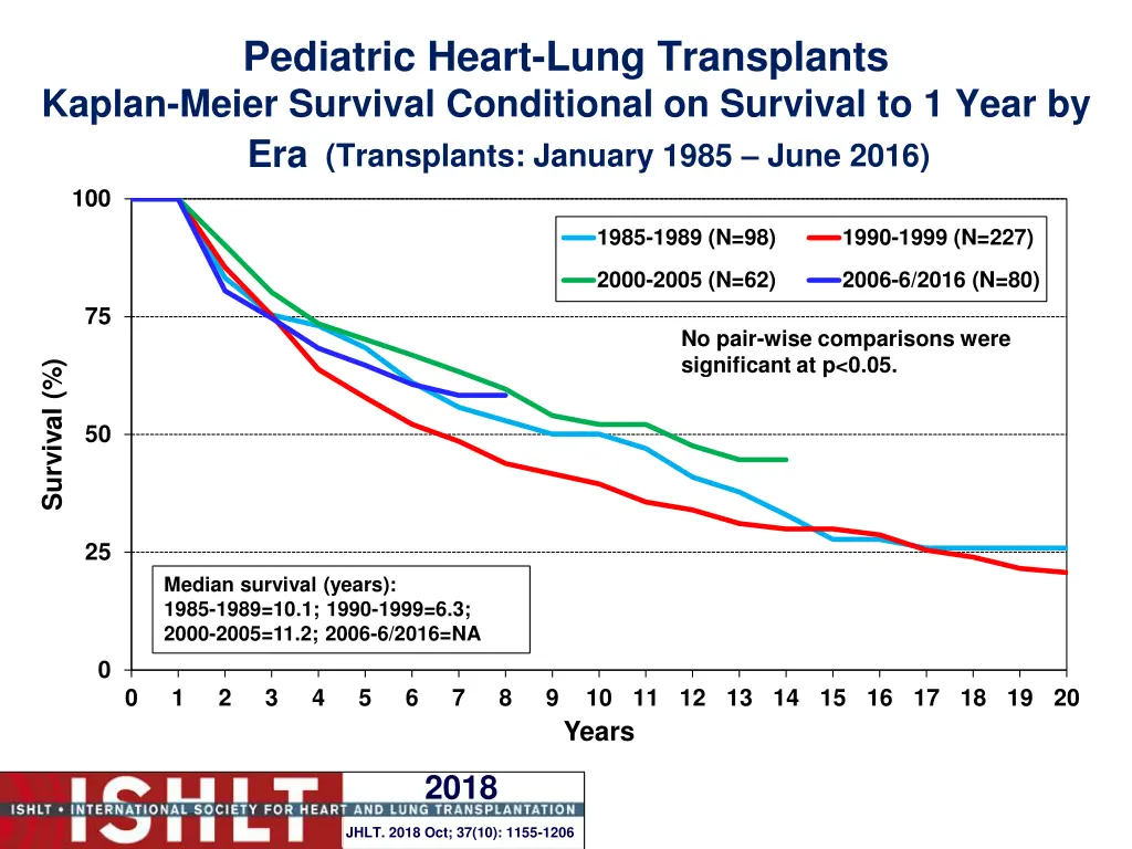 pediatric heart lung transplants kaplan meier 5