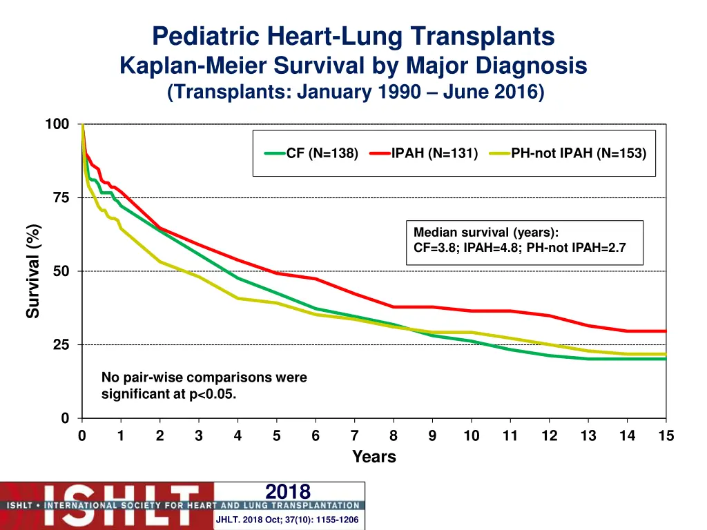 pediatric heart lung transplants kaplan meier