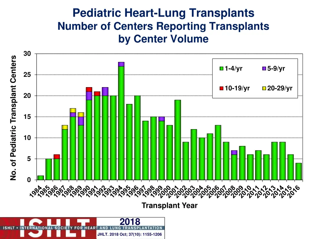 pediatric heart lung transplants number 1