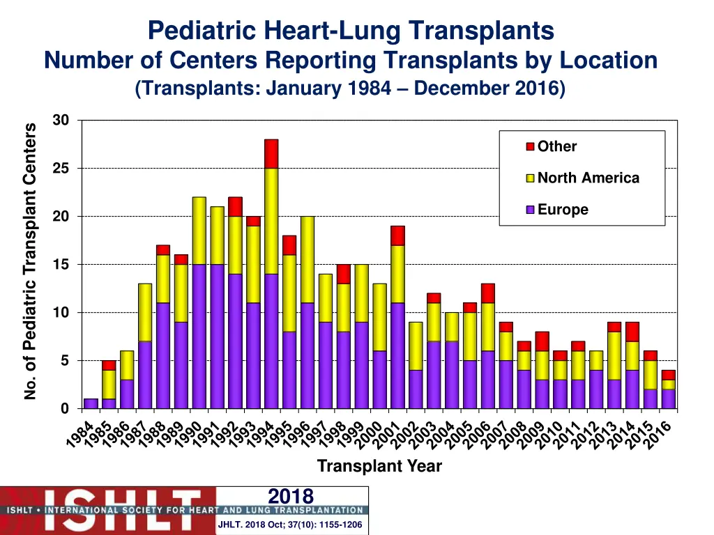 pediatric heart lung transplants number
