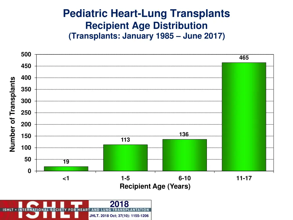 pediatric heart lung transplants recipient