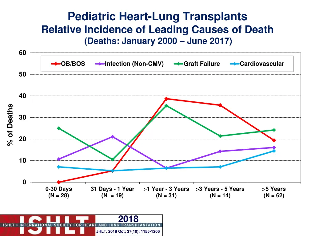pediatric heart lung transplants relative
