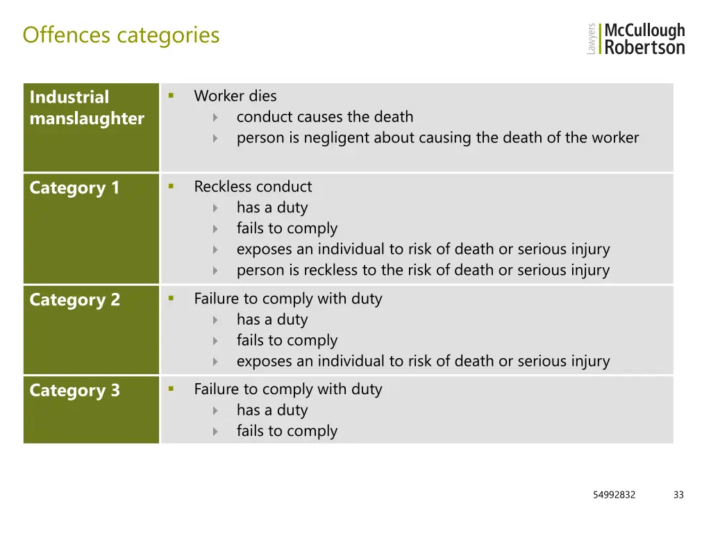 offences categories