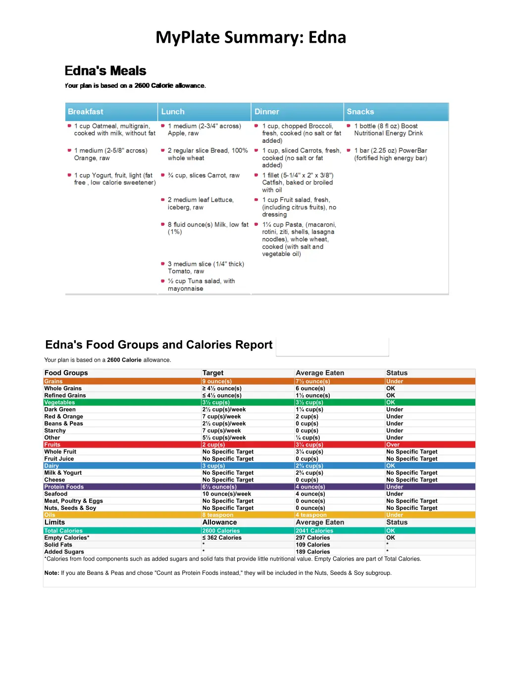 myplate summary edna