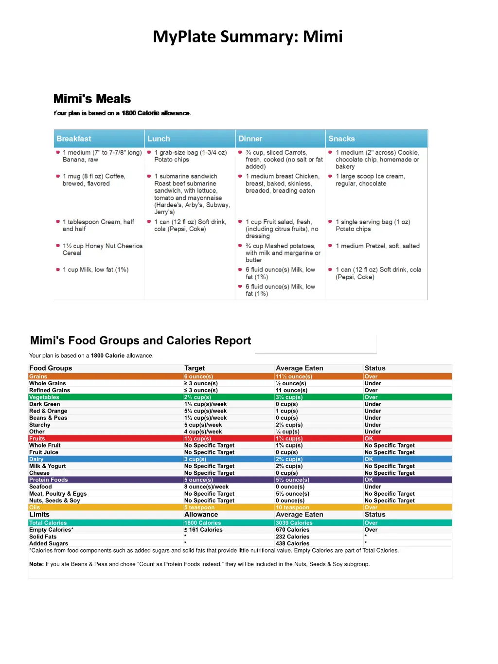 myplate summary mimi