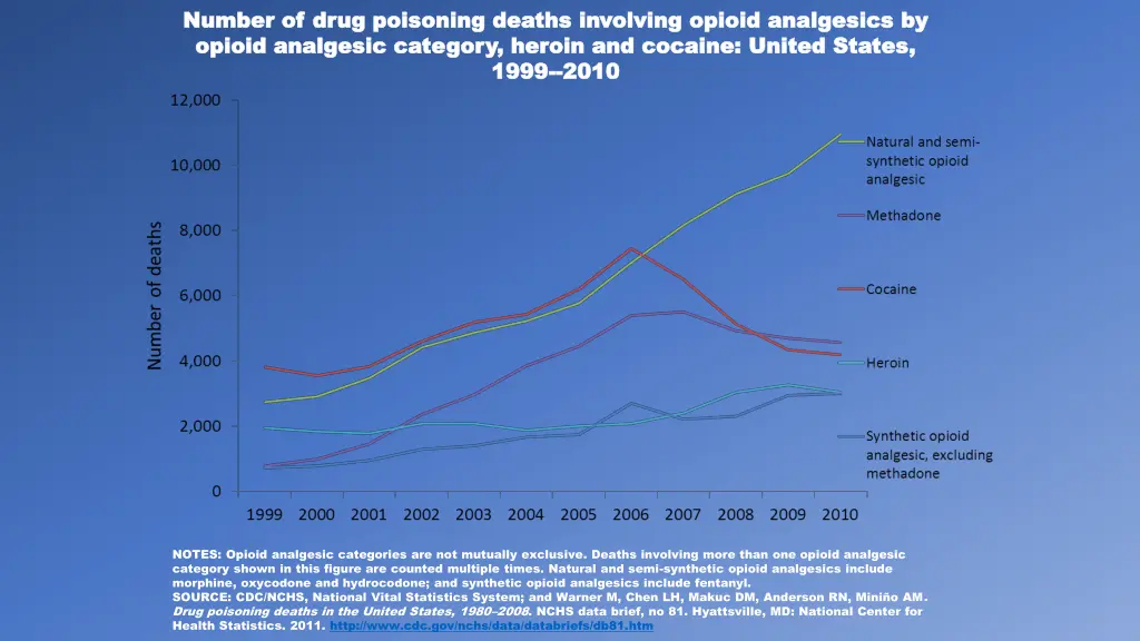 number of drug poisoning deaths involving opioid