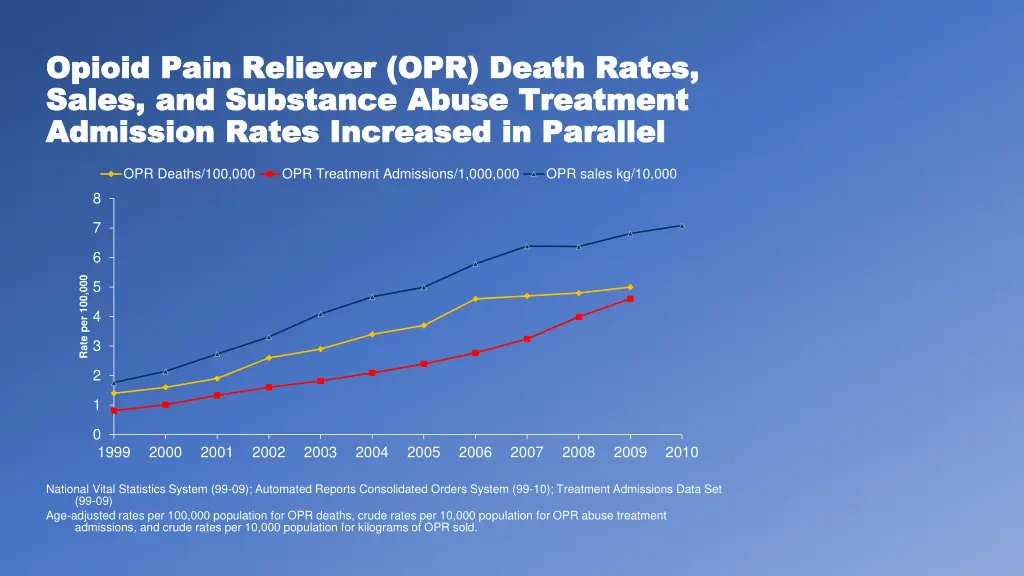opioid pain opioid pain r reliever sales