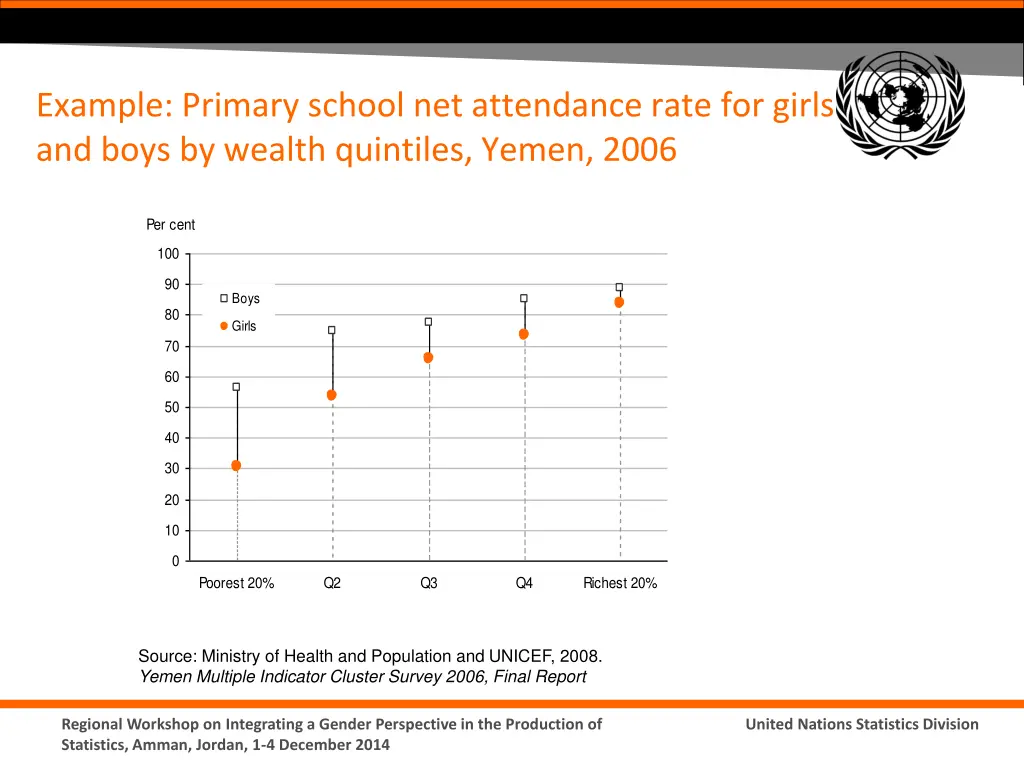example primary school net attendance rate