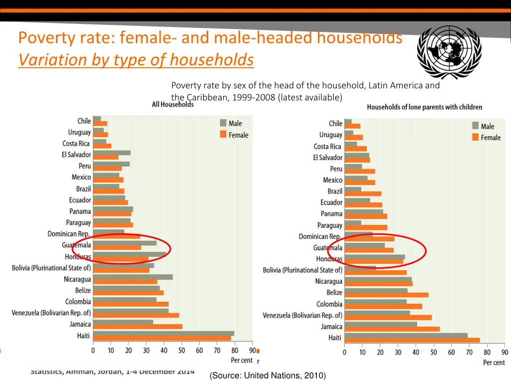 poverty rate female and male headed households