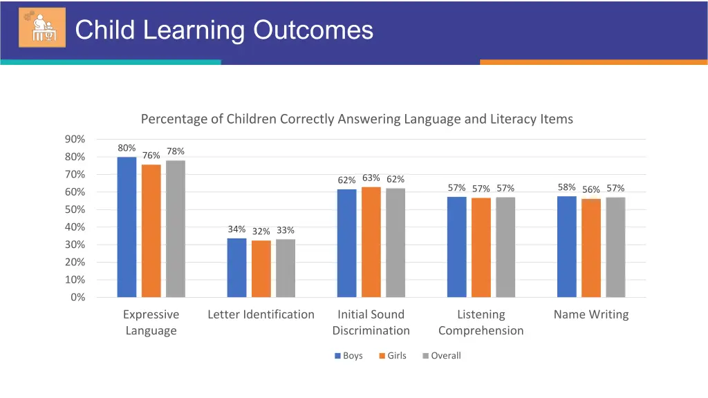 child learning outcomes
