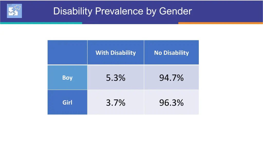 disability prevalence by gender