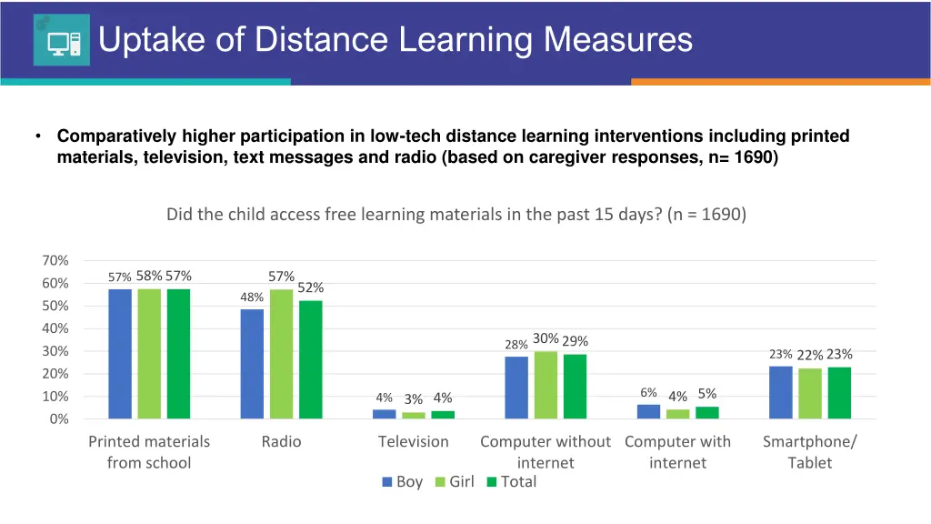 uptake of distance learning measures
