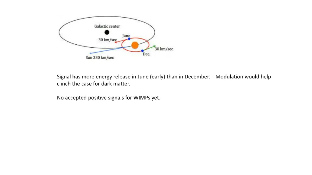 annual modulation of dark matter cosine 100 dark